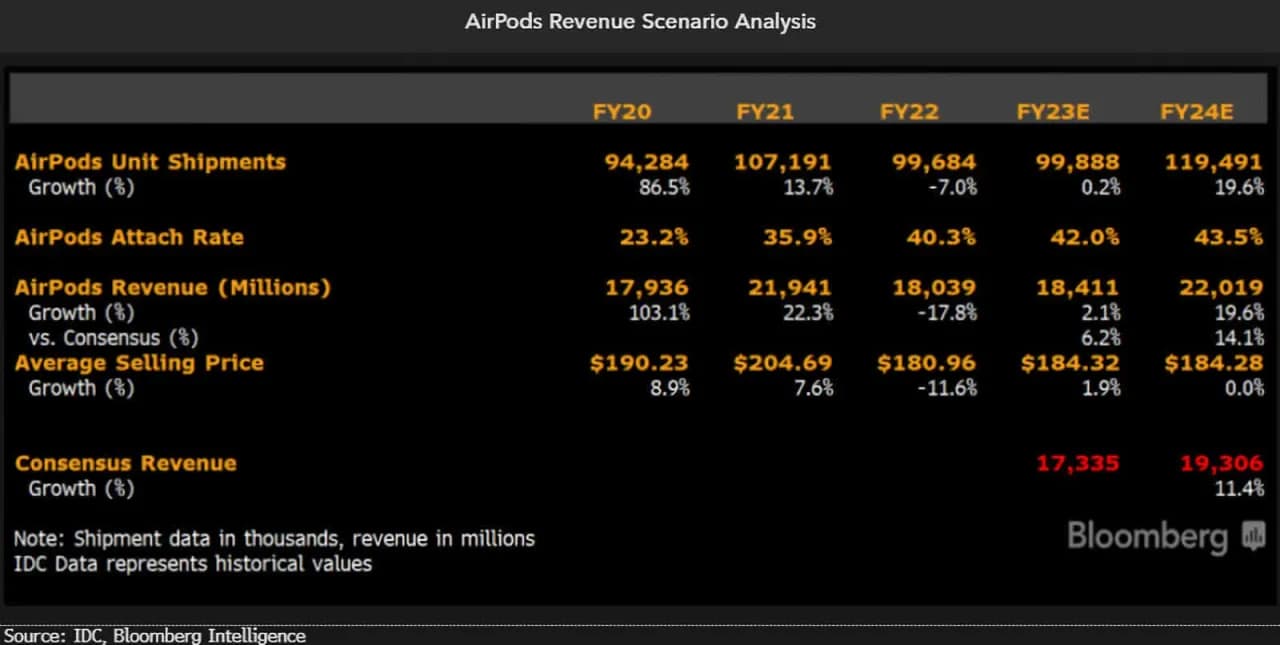 AirPods Verkaufszahlen: Wie viele wurden verkauft? (2024)