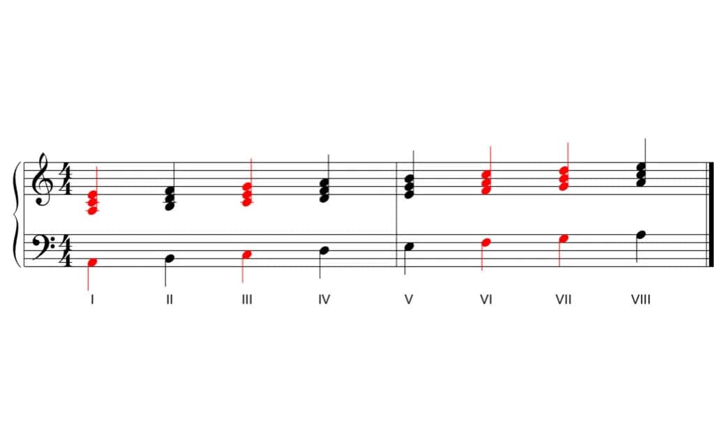 4 Akkorde: Hunderte Hits lernen Einfach & Schnell