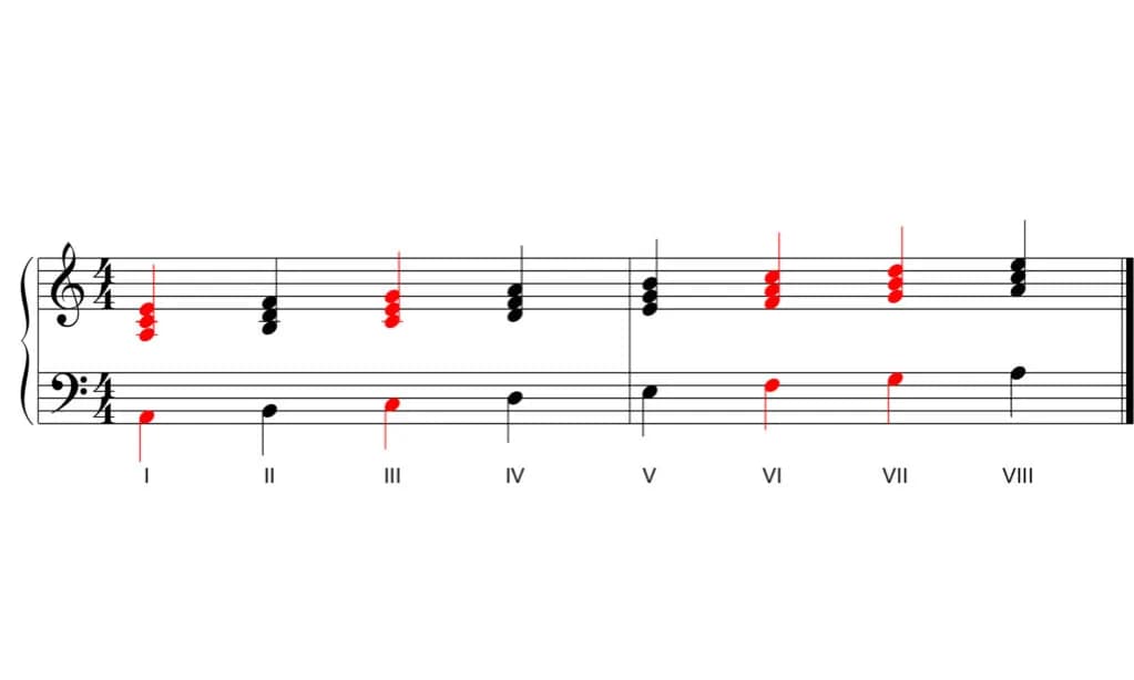 4 Akkorde: Hunderte Hits lernen Einfach & Schnell