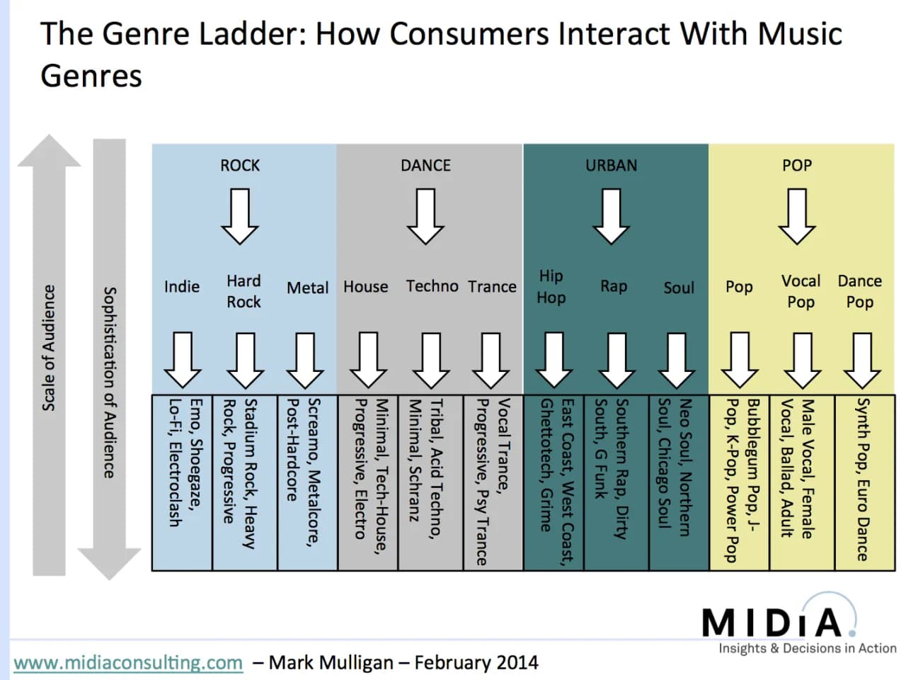Moderne Musikrichtungen: 3 Buchstaben? POP, RAP, EMO & mehr erklärt