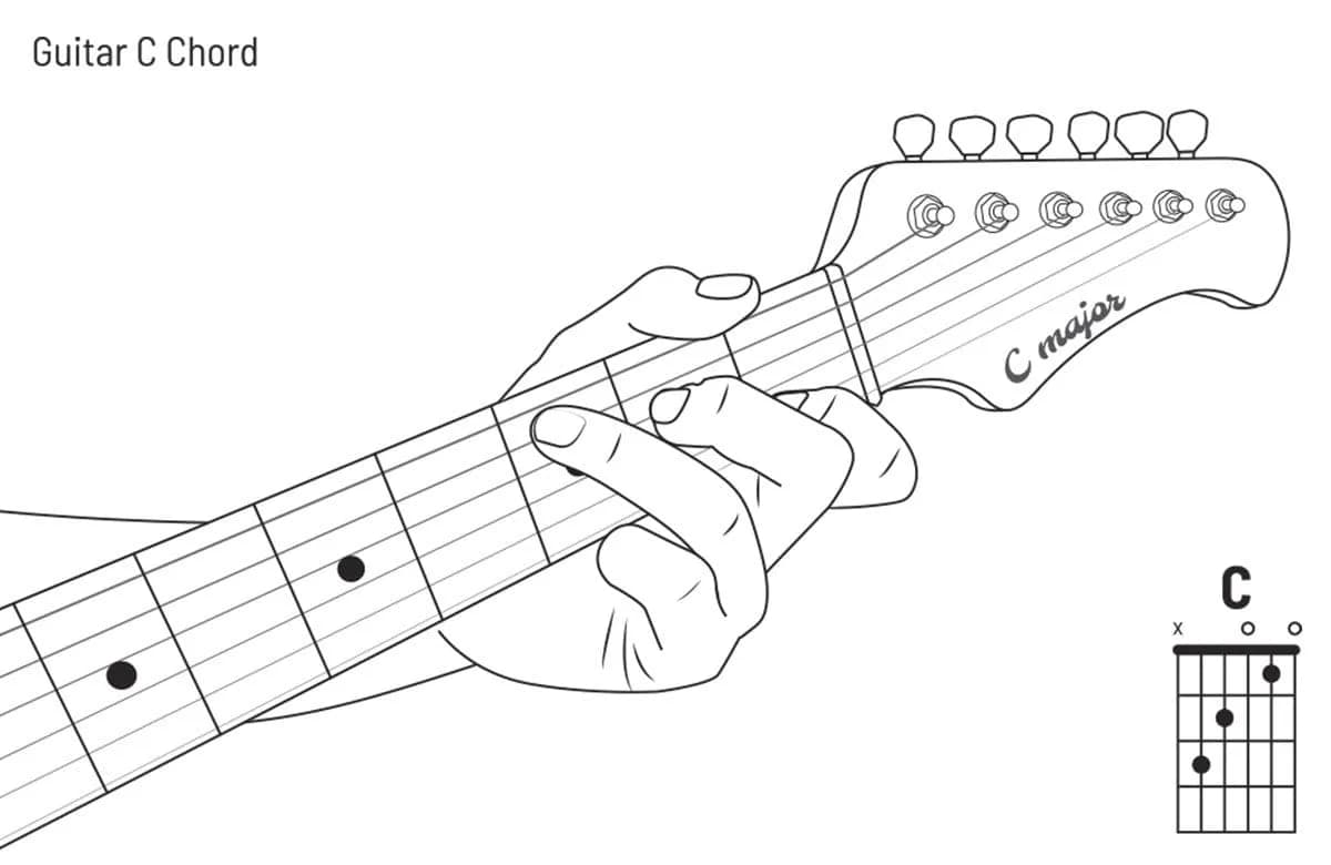 G-Dur Gitarre: Einfach lernen Schritt-für-Schritt-Anleitung