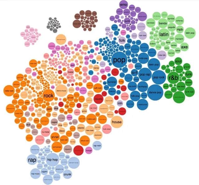 Musikgenres erklärt: Entdecken Sie über 1000 Stile & Trends