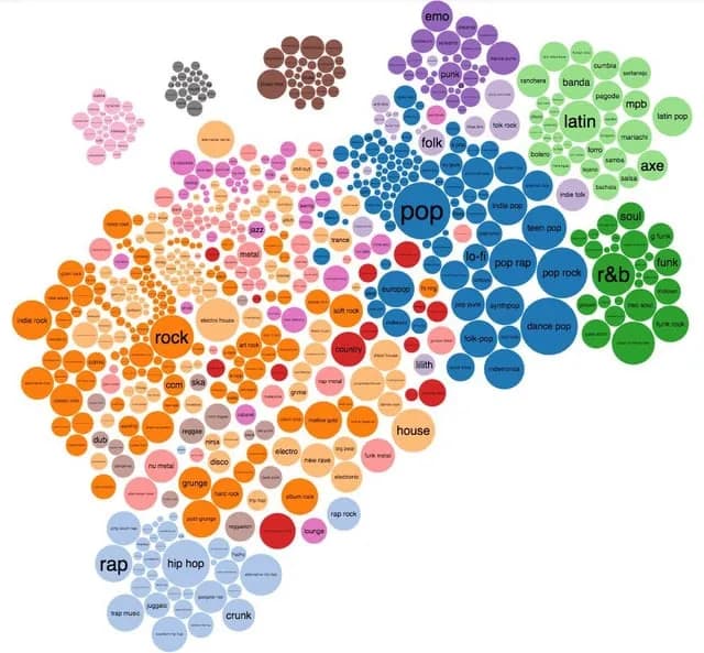 Musikgenres erklärt: Entdecken Sie über 1000 Stile & Trends